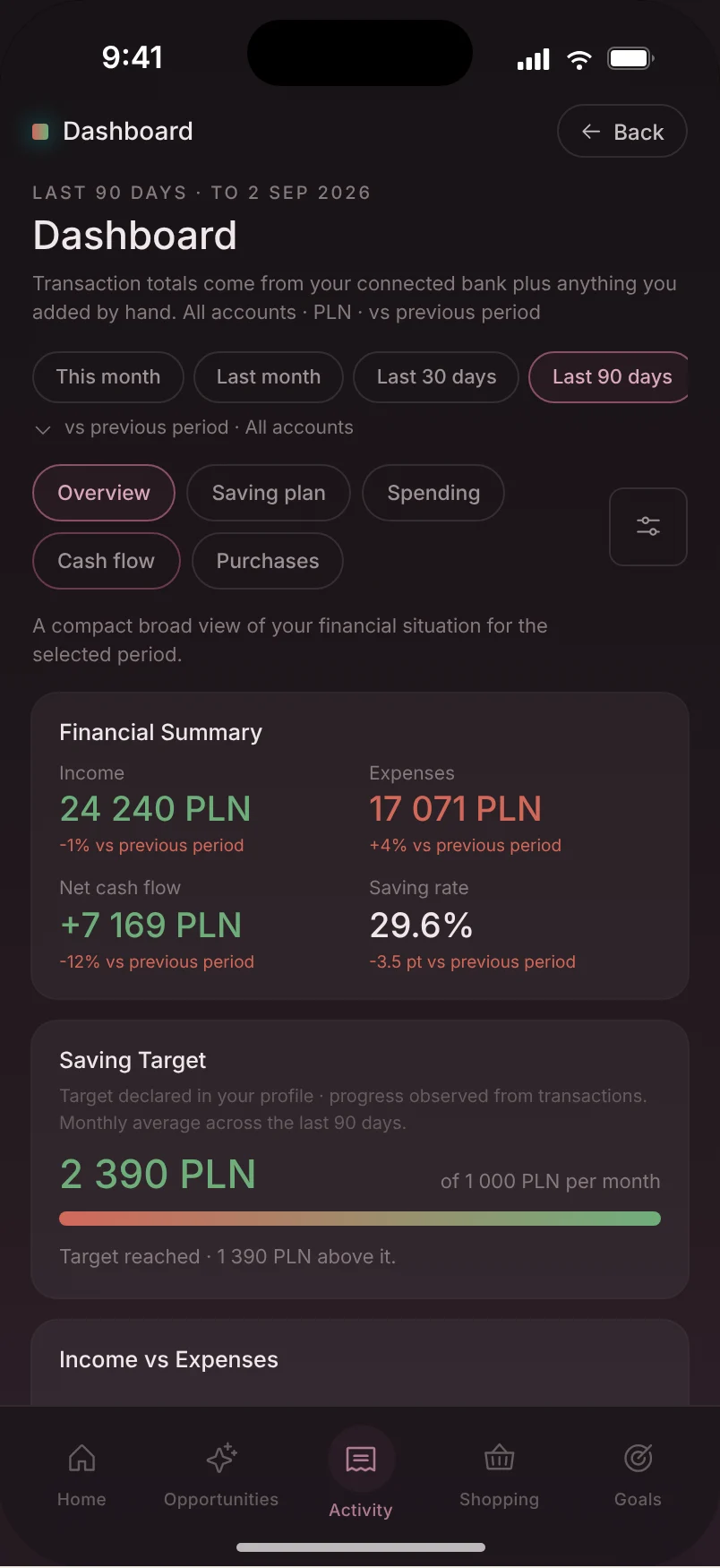 Dashboard z prototypu: podsumowanie finansowe za 90 dni i cel oszczędzania